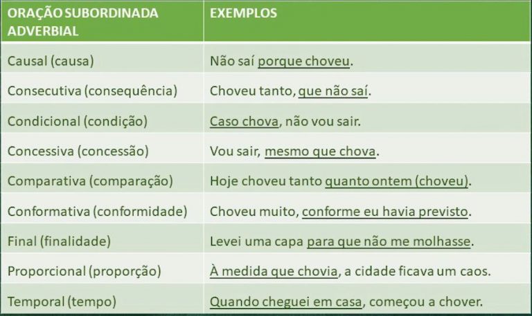 Orações Subordinadas Adverbiais: Quais São E Classificações