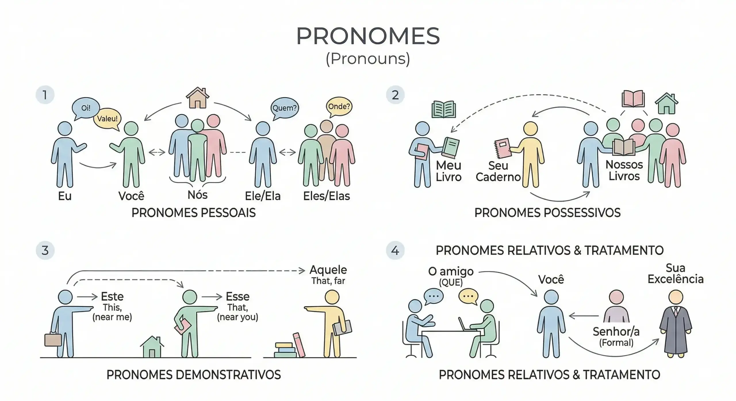 Tudo Sobre Pronomes: Um Guia Completo, Didático e Envolvente